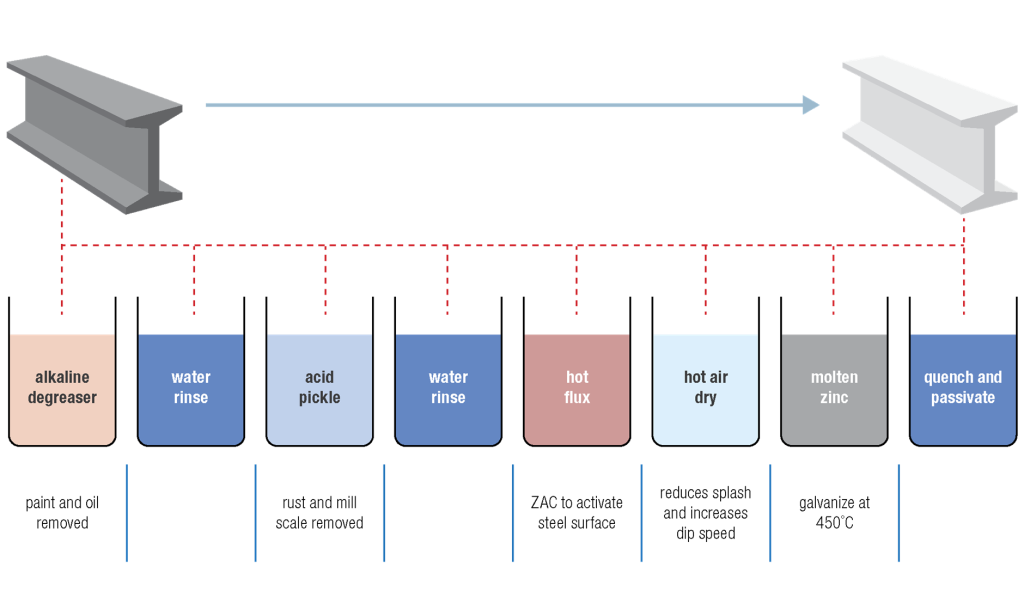 The 4 Core Steps in the Pre-Galvanizing Process