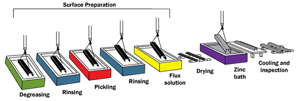 What Is Hot Dip Galvanizing?​